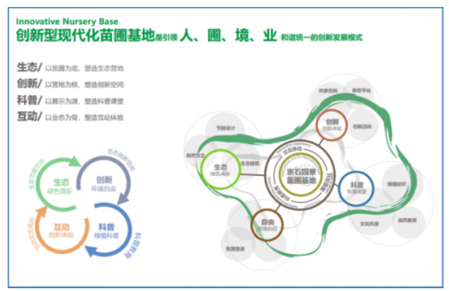 轉(zhuǎn)型升級，創(chuàng)新發(fā)展——北京京石園景有限公司苗圃基地建設(shè)